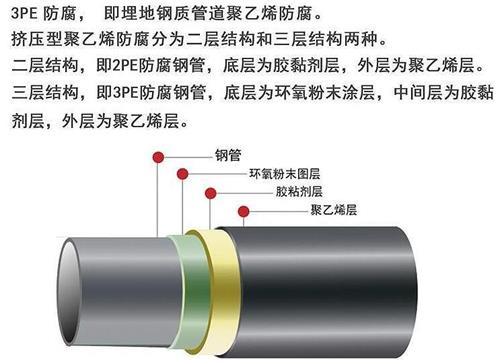 东莞3pe防腐钢管厂家结构特点